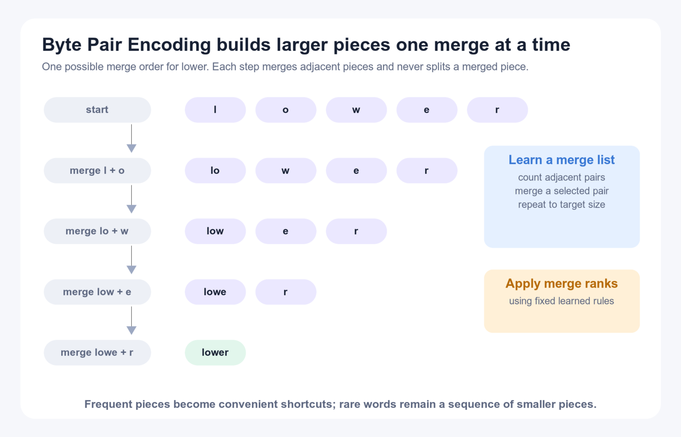 BPE merge ladder for the word lower: characters combine into lo, low, and larger reusable pieces as adjacent pairs are learned.
