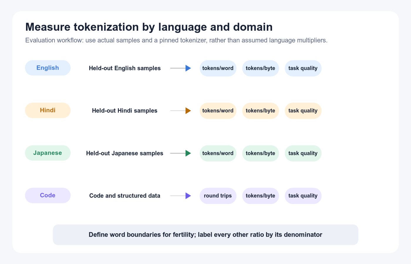 Evaluation workflow for English, Hindi, Japanese and code samples, measuring token counts, coverage and task quality without inventing language-specific ratios.