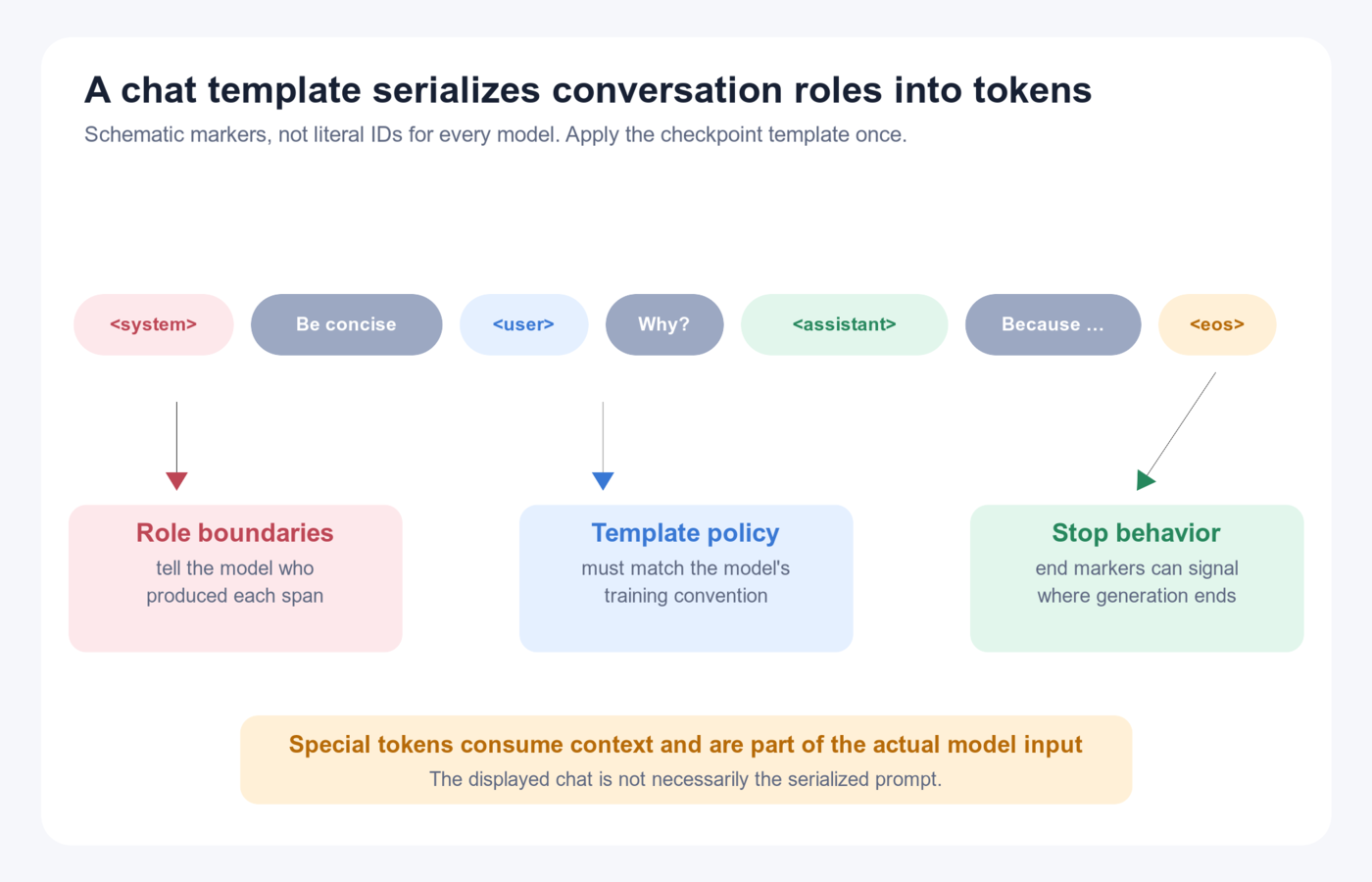 Chat template serialization showing role markers, visible message text, assistant boundary, and end marker in the actual token sequence.