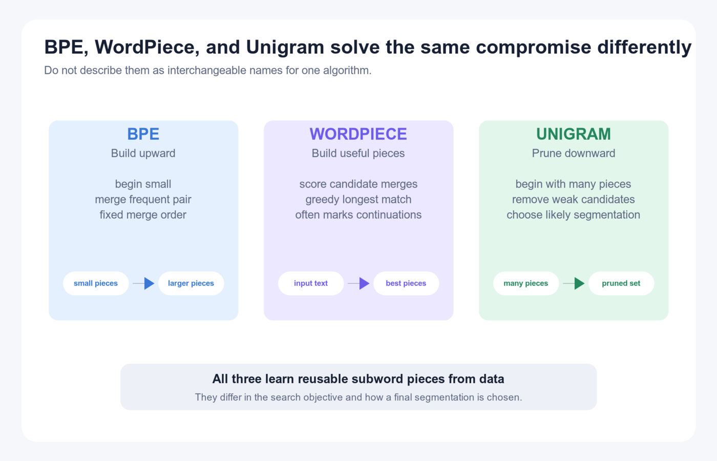 Comparison of BPE building upward through frequent merges, WordPiece selecting useful pieces and using longest match, and Unigram pruning a large candidate vocabulary.