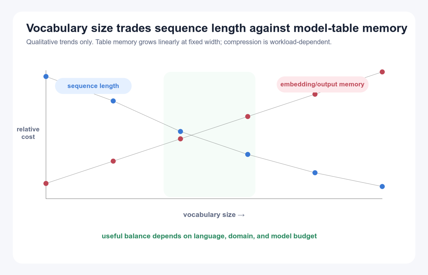 Graph showing that larger vocabularies tend to reduce sequence length while increasing embedding and output-table memory, with a workload-dependent useful middle.
