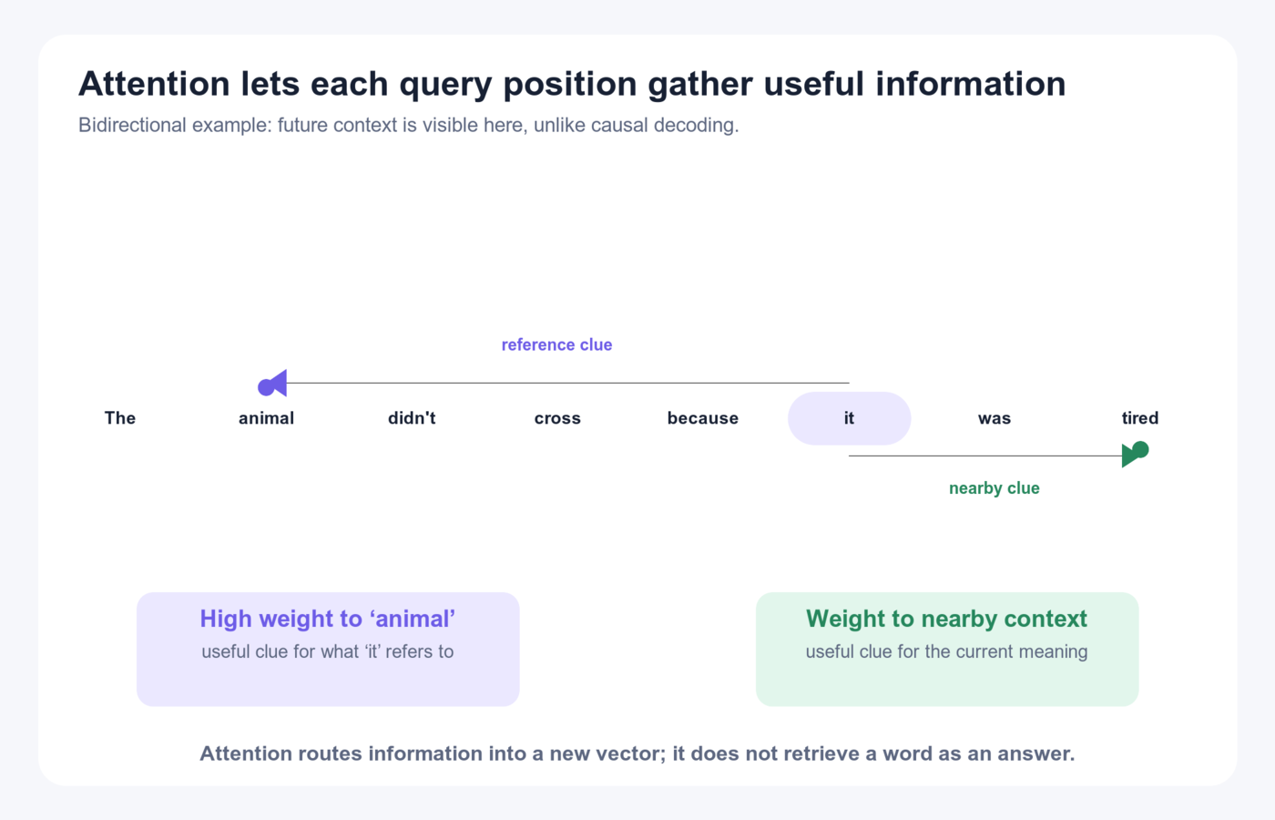 Attention routing example in which the query position it gathers a strong reference clue from animal and another clue from nearby context.