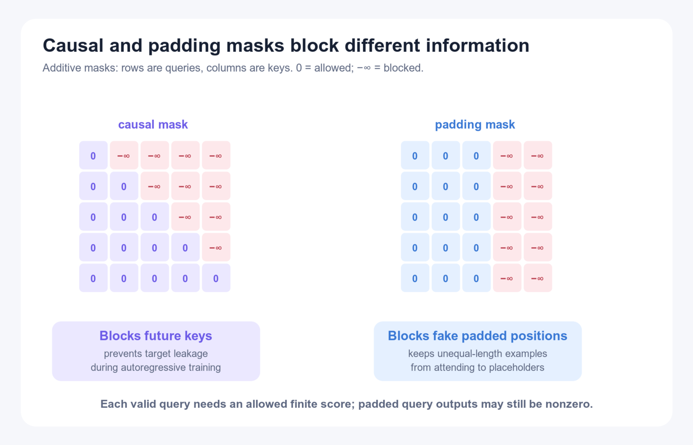 Side-by-side causal and padding masks: the causal mask blocks future columns, while the padding mask blocks placeholder columns for every query.