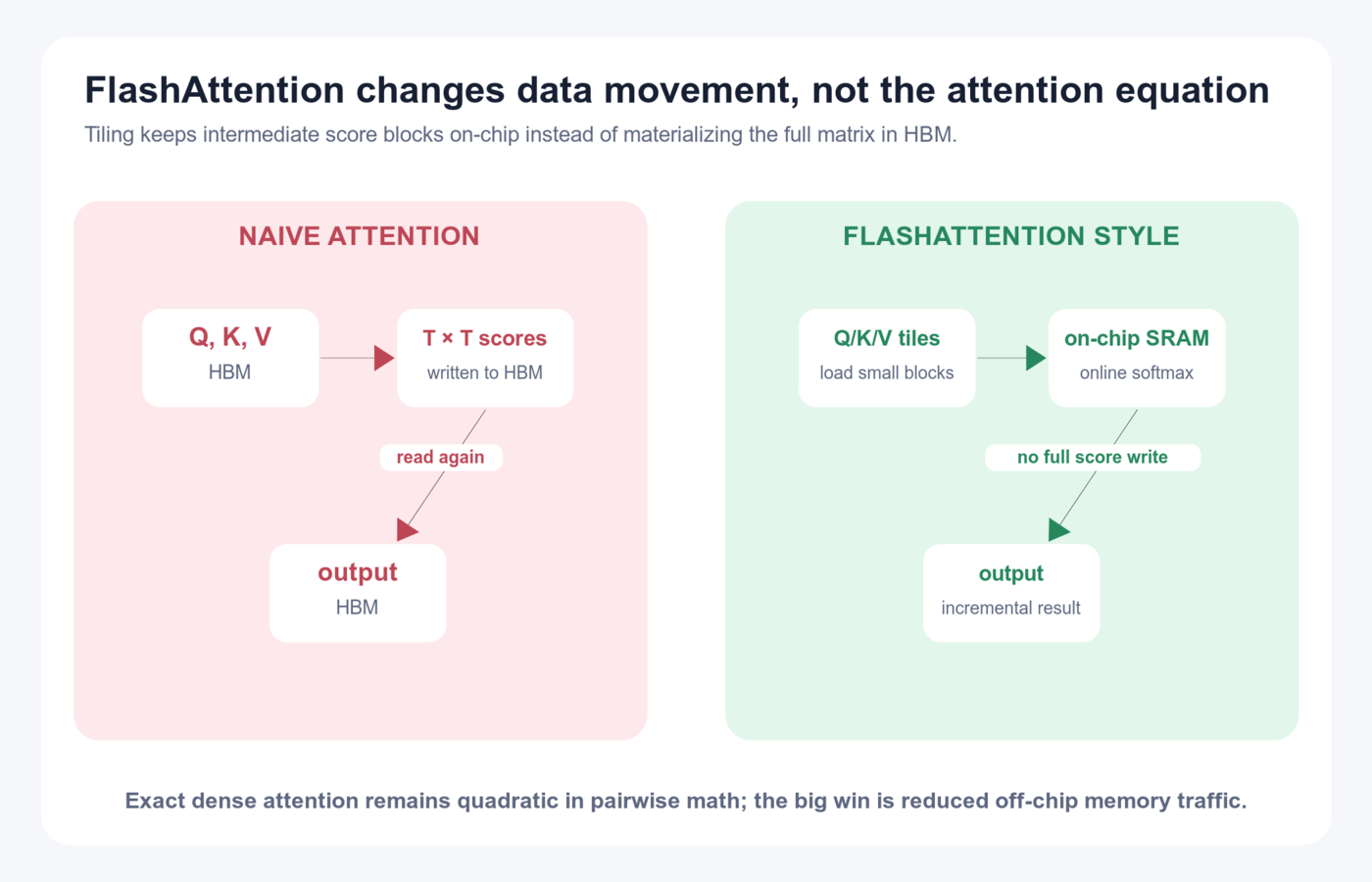 Naive attention writes a full T-by-T score matrix to high-bandwidth memory, while a FlashAttention-style kernel processes tiles in on-chip memory and accumulates the output.