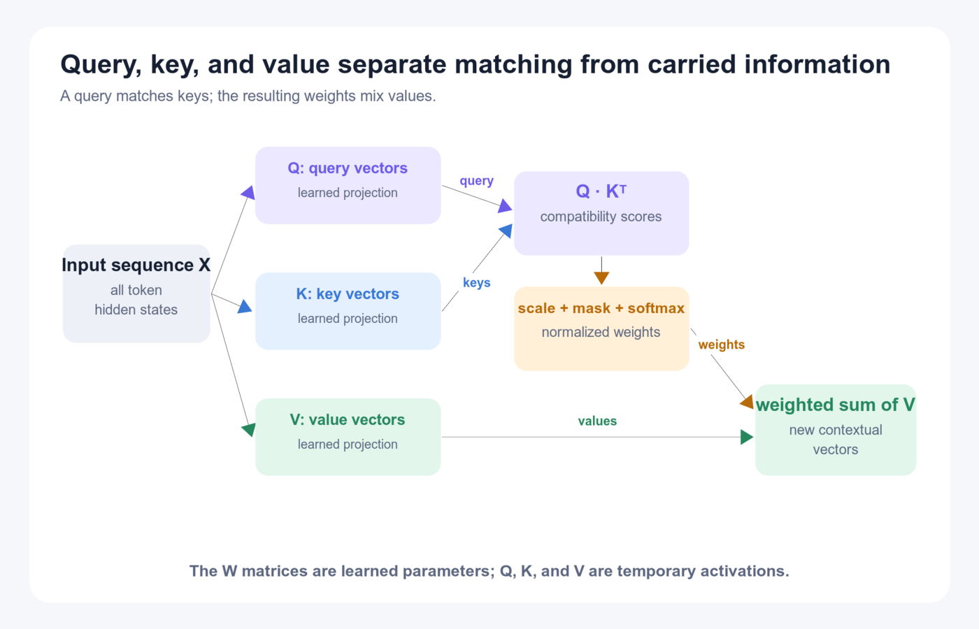 QKV pipeline: sequence representations are projected into queries, keys and values; normalized query-key scores mix the values into contextual vectors.