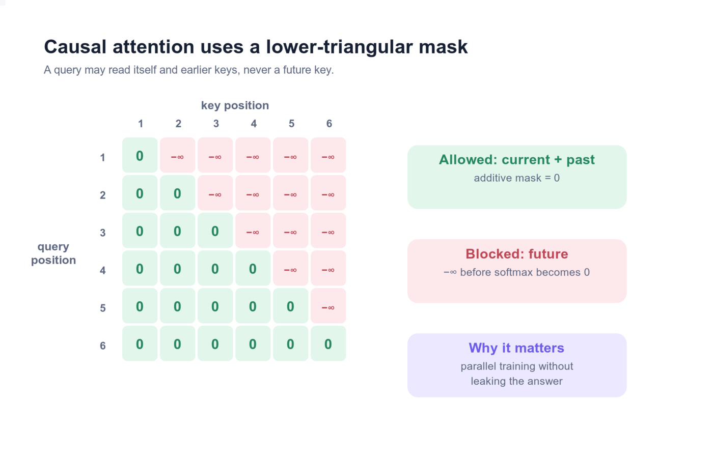 Causal attention mask: a lower-triangular matrix allows each query to see itself and earlier positions while future positions are blocked before softmax.