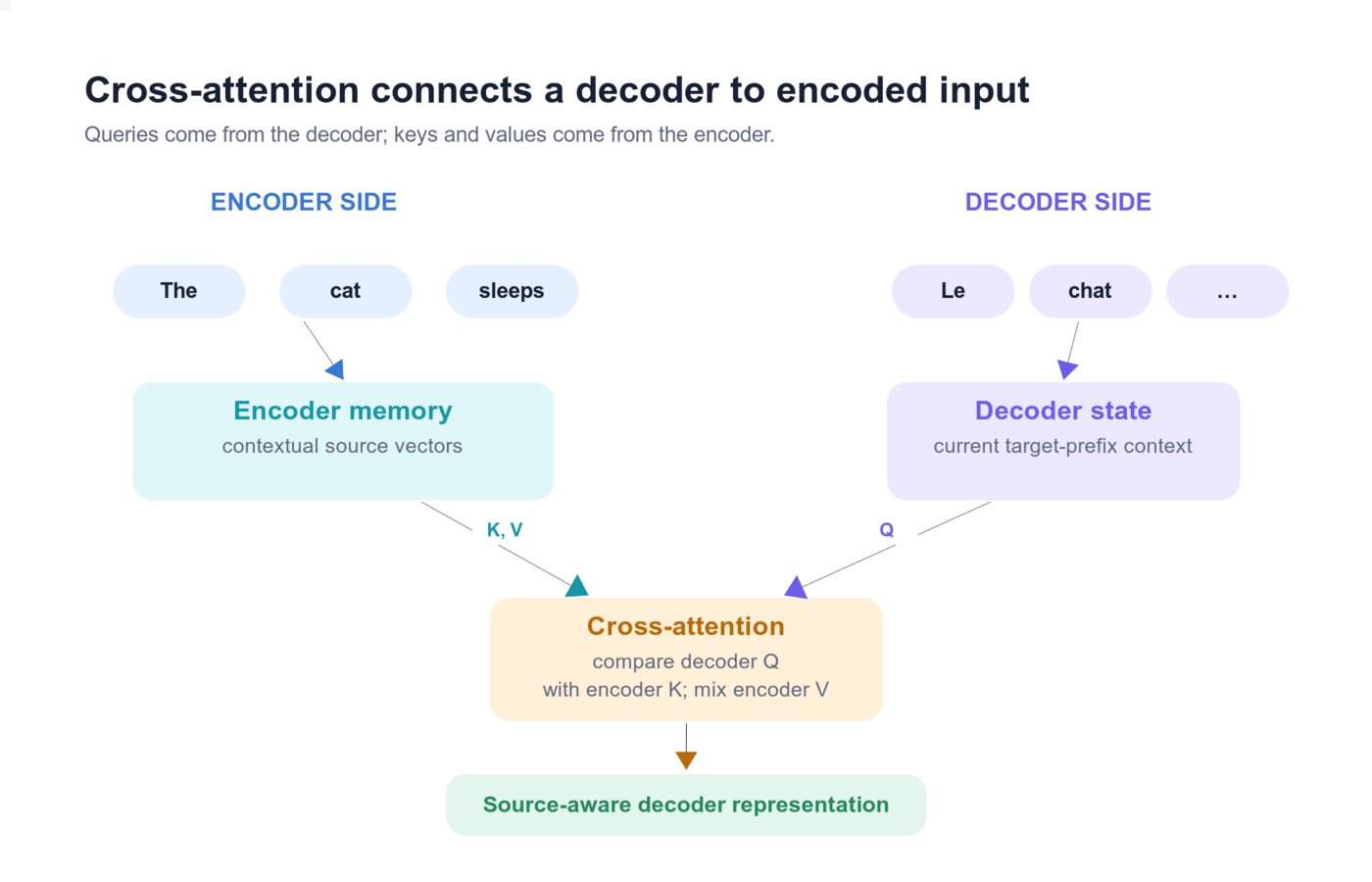 Cross-attention: decoder queries compare with encoder keys and retrieve a weighted mix of encoder values.