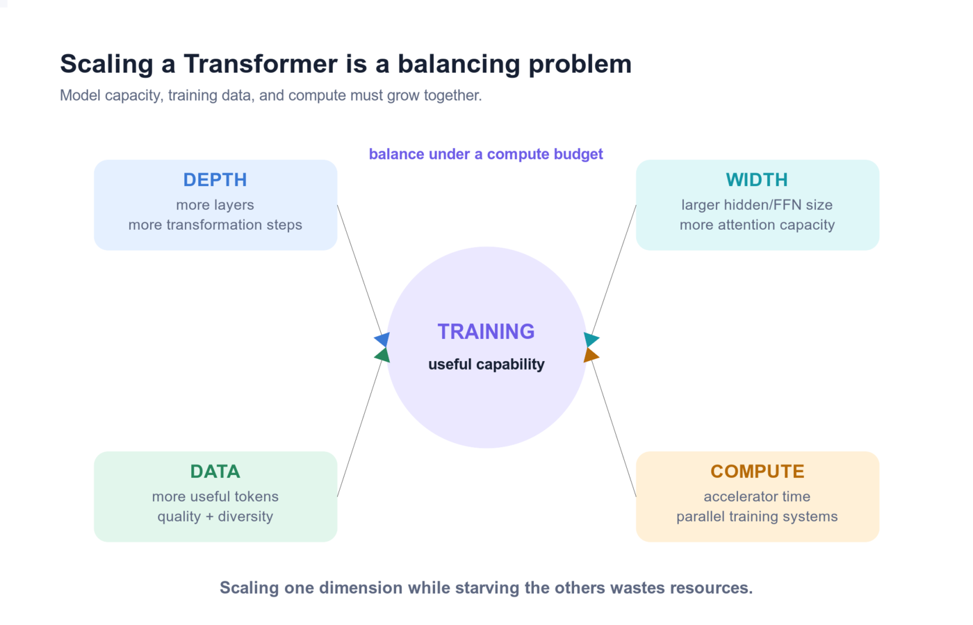 Transformer scaling dimensions: model depth and width, training data, and compute must grow in a balanced way; system techniques make the run practical.