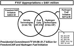 Review of the Research Program of the FreedomCAR and Fuel Partnership